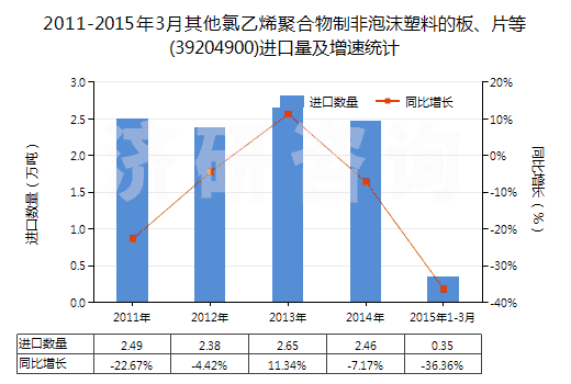 2011-2015年3月其他氯乙烯聚合物制非泡沫塑料的板、片等(39204900)進口量及增速統(tǒng)計